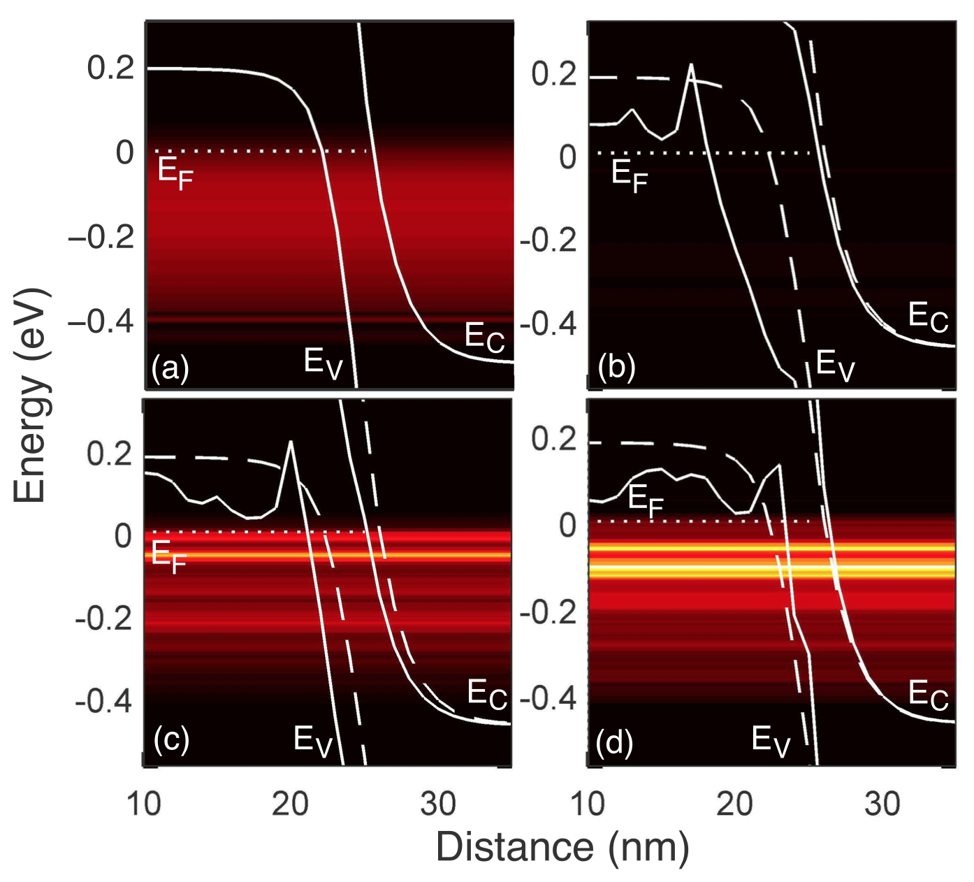 Band diagram at the center of nanowire and energy resolved current density in the ON state for the (a) continuous doping case and three interesting cases in the discrete doped ensemble: (b) minimum current (c) minimum deviation from continuum case and (d) maximum current. Darker colors represent lower values of current. Ec, Ev, EF: the conduction, valence, and Fermi energies, respectively. In (b), (c) and (d), band lines from continuous doping model are shown in dashed white lines for comparison.