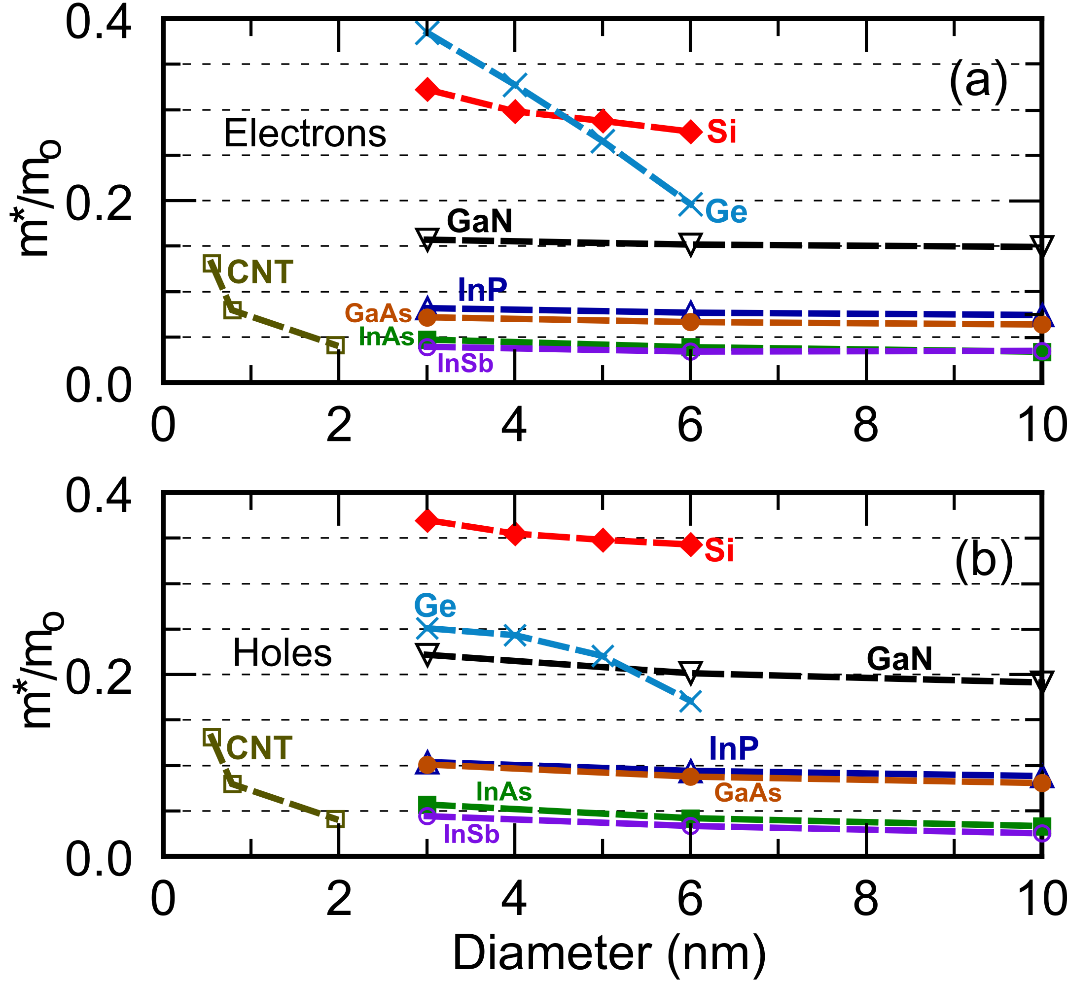 Tunneling effective mass for (a) electrons and (b) holes.