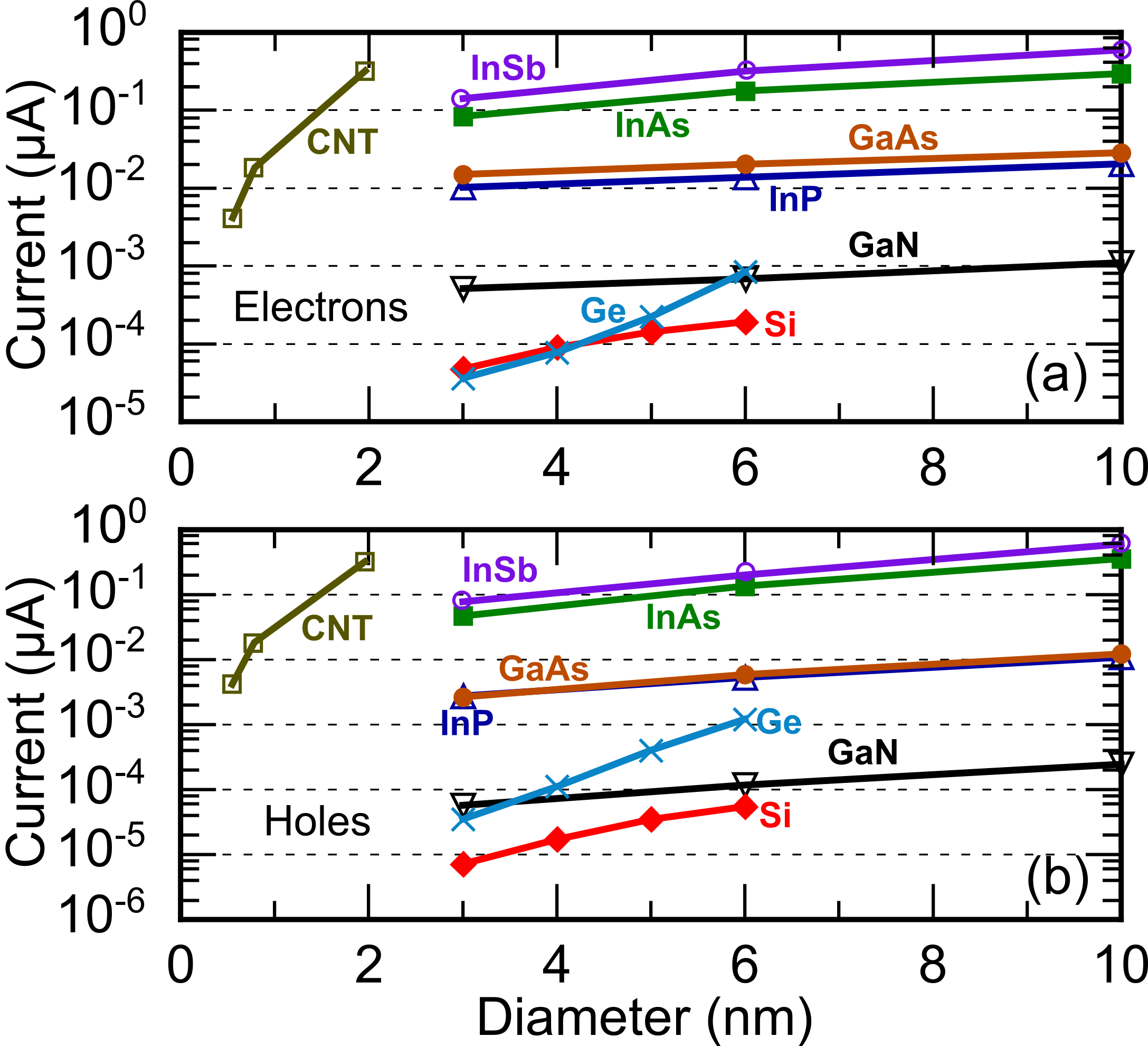 Intraband tunneling current as a function of diameter for (a) electrons and (b) holes.