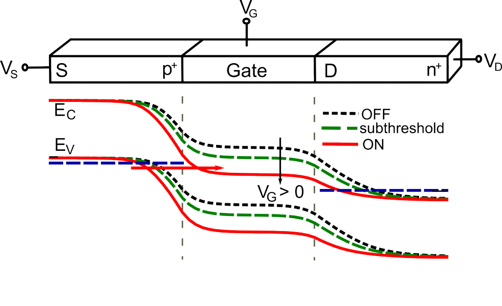 Top: schematic diagram for a p-i-n TFET. Bottom: energy band diagrams in three modes of operation.